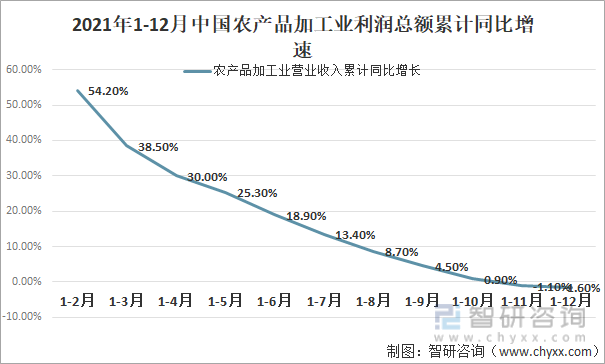2021年1-12月中国农产品加工业利润总额累计同比增速