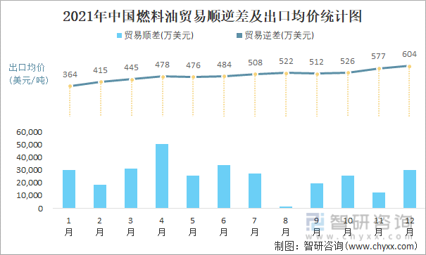 2021年中国燃料油顺逆差及出口均价统计图