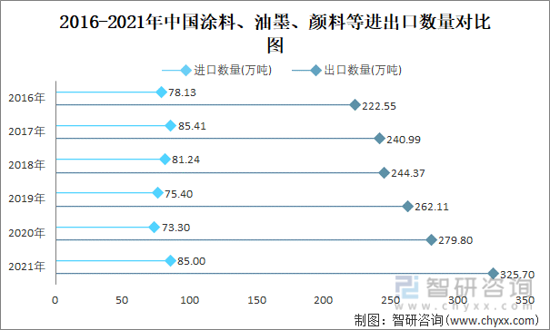 2016-2021年中国涂料、油墨、颜料等进出口数量对比统计图