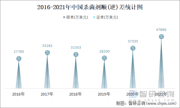 2016-2021年中国杀菌剂顺(逆)差统计图