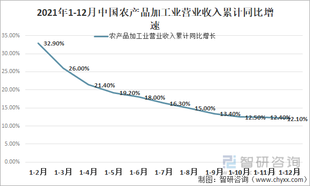 2021年1-12月中国农产品加工业营业收入累计同比增速