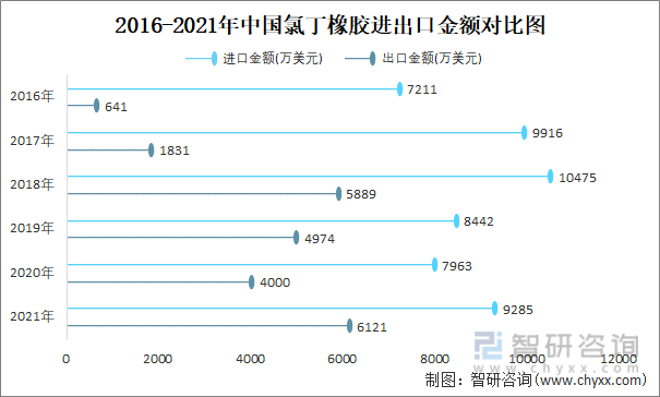 2016-2021年中国氯丁橡胶进出口金额对比统计图