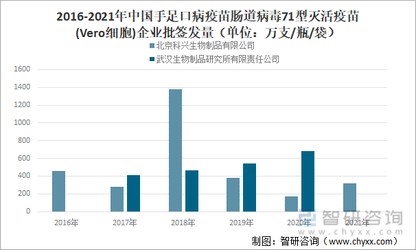 2016-2021年中国手足口病疫苗肠道病毒71型灭活疫苗(Vero细胞)企业批签发量（单位：万支/瓶/袋）