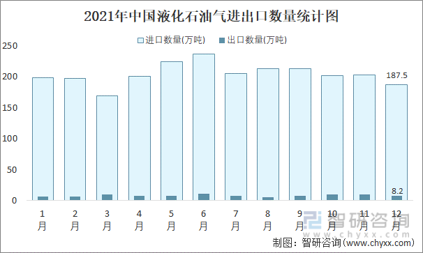 2021年中国液化石油气进出口数量统计图