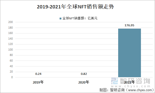 2019-2021年全球NFT销售额走势