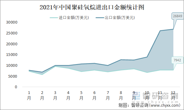 2021年中国聚硅氧烷进出口金额统计图