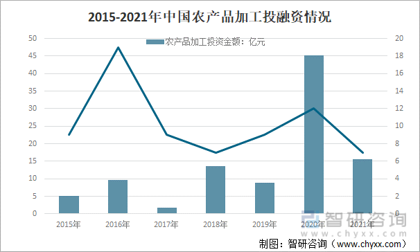 2015-2021年中国农产品加工投融资情况