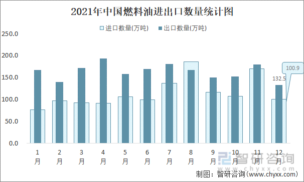 2021年中国燃料油进出口数量统计图