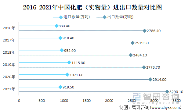 2016-2021年中国化肥（实物量）进出口数量对比统计图