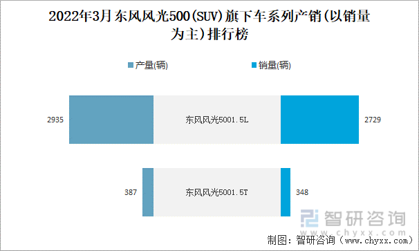2022年3月东风风光500(SUV)旗下车系列产销(以销量为主)排行榜