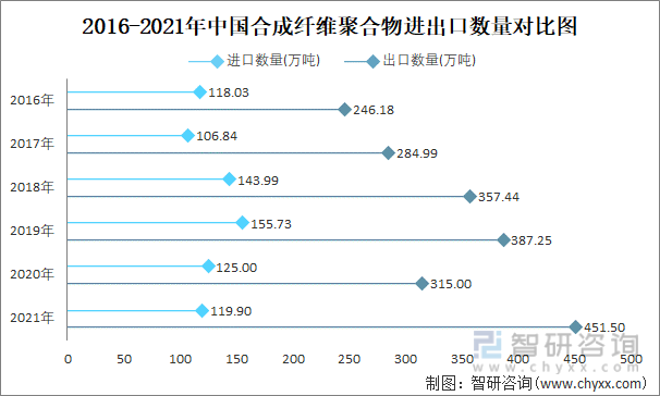 2016-2021年中国合成纤维聚合物进出口数量对比统计图