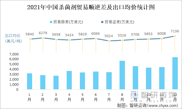 2021年中国杀菌剂顺逆差及出口均价统计图