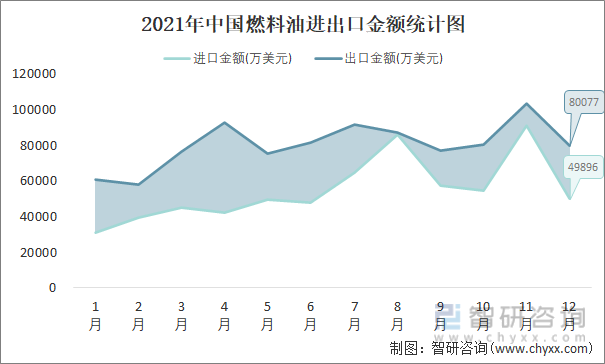 2021年中国燃料油进出口金额统计图
