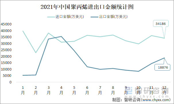 2021年中国聚丙烯进出口金额统计图