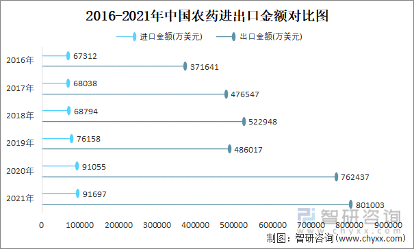 2016-2021年中国农药进出口金额对比统计图
