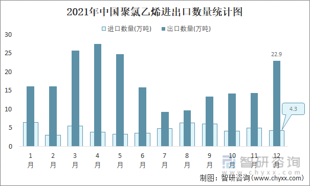 2021年中国聚氯乙烯进出口数量统计图