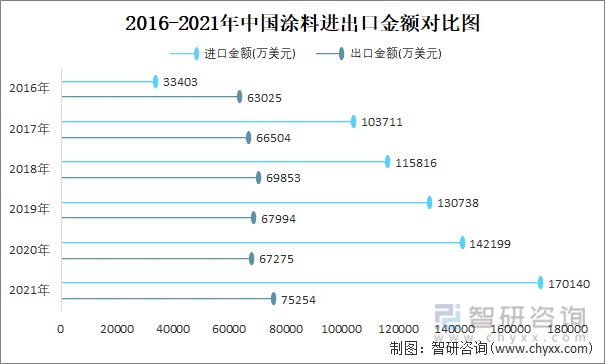 2016-2021年中国涂料进出口金额对比统计图