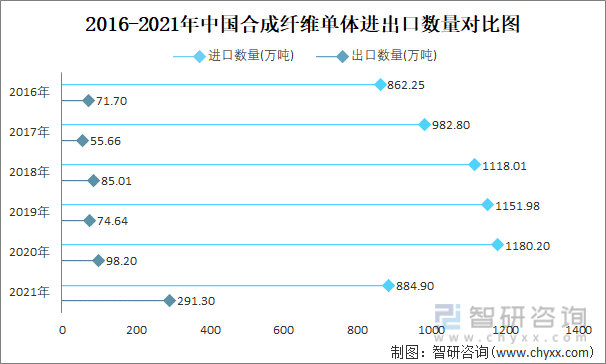 2016-2021年中国合成纤维单体进出口数量对比统计图