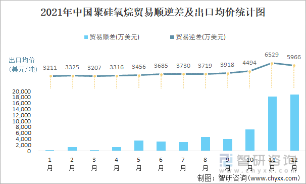 2021年中国聚硅氧烷顺逆差及出口均价统计图