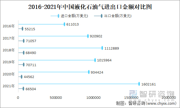 2016-2021年中国液化石油气进出口金额对比统计图