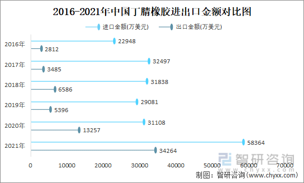 2016-2021年中国丁腈橡胶进出口金额对比统计图