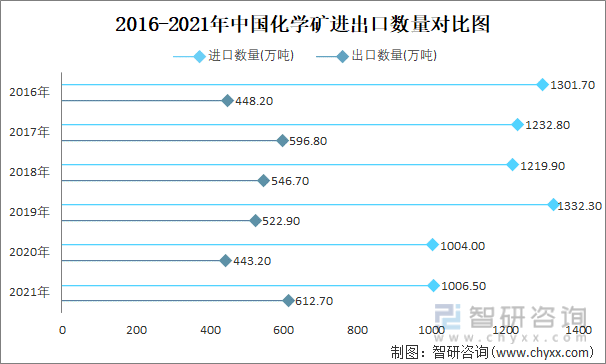 2016-2021年中国化学矿进出口数量对比统计图