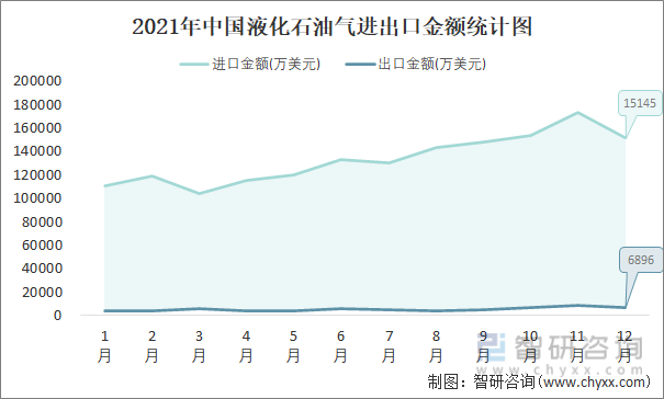 2021年中国液化石油气进出口金额统计图