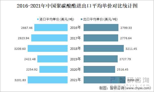 2016-2021年中国聚碳酸酯进出口平均单价对比统计图