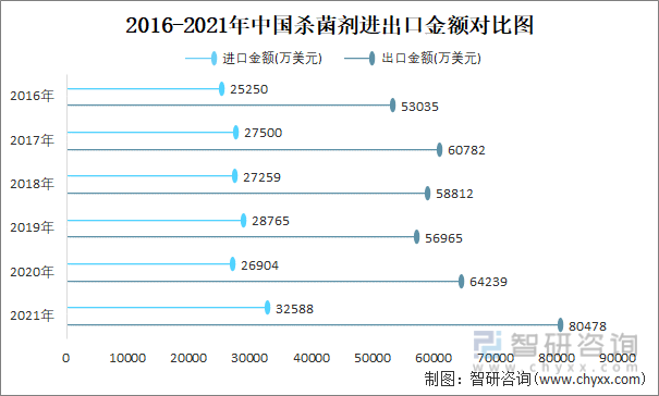 2016-2021年中国杀菌剂进出口金额对比统计图