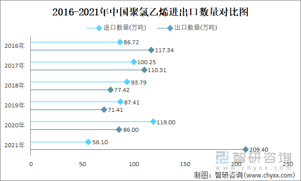 2016-2021年中国聚氯乙烯进出口数量对比统计图