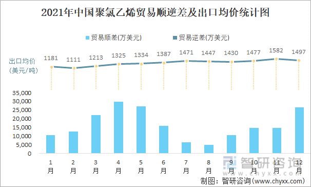 2021年中国聚氯乙烯顺逆差及出口均价统计图