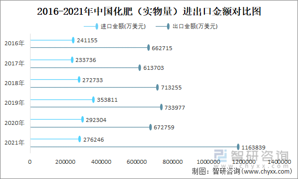 2016-2021年中国化肥（实物量）进出口金额对比统计图