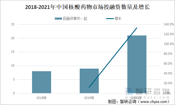 2018-2021年中国核酸药物市场投融资数量及增长