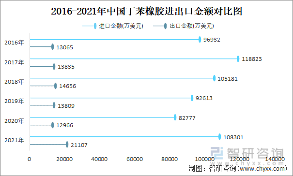 2016-2021年中国丁苯橡胶进出口金额对比统计图