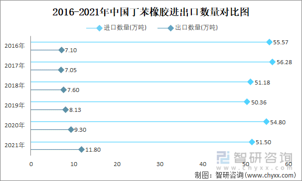 2016-2021年中国丁苯橡胶进出口数量对比统计图