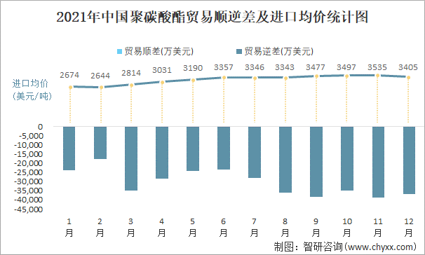 2021年中国聚碳酸酯顺逆差及进口均价统计图