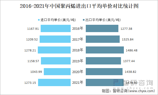 2016-2021年中国聚丙烯进出口平均单价对比统计图