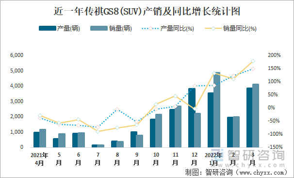 近一年传祺GS8(SUV)产销及同比增长统计图