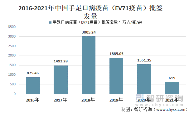 2016-2021年中国手足口病疫苗（EV71疫苗）批签发量