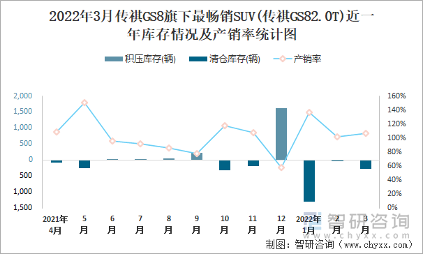 2022年3月传祺GS8旗下最畅销SUV(传祺GS82.0T)近一年库存情况及产销率统计图