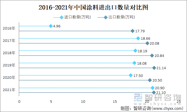 2016-2021年中国涂料进出口数量对比统计图