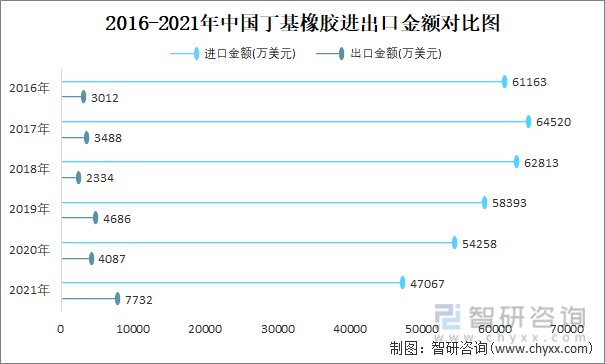 2016-2021年中国丁基橡胶进出口金额对比统计图