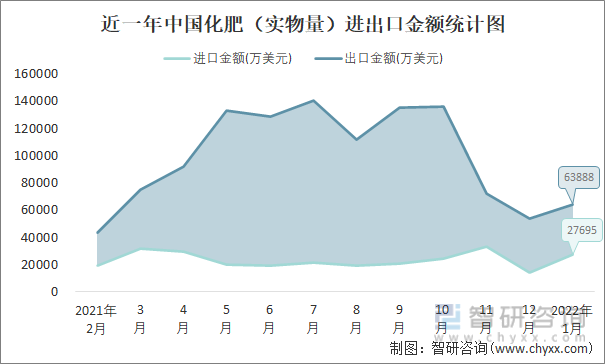 近一年中国化肥（实物量）进出口金额统计图
