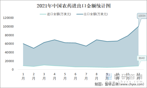 2021年中国农药进出口金额统计图