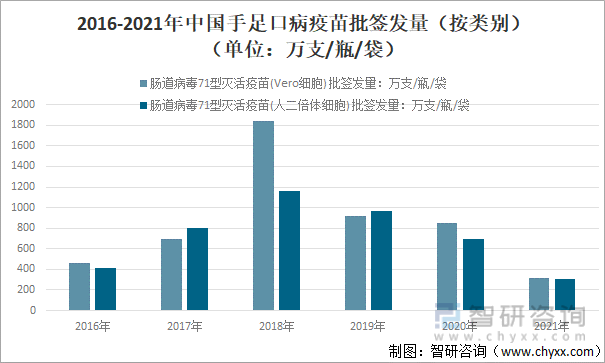 2016-2021年中国手足口病疫苗批签发量（按类别）（单位：万支/瓶/袋）