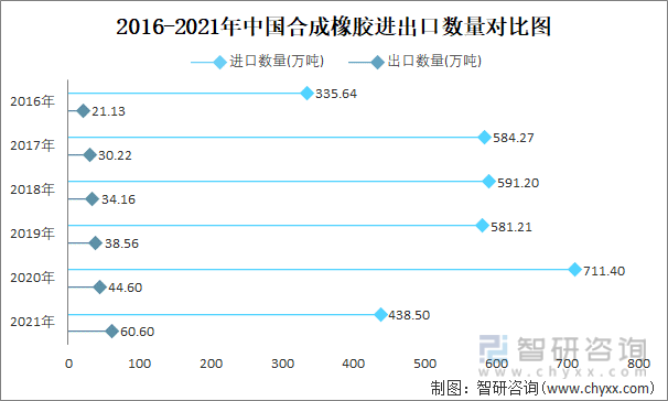 2016-2021年中国合成橡胶进出口数量对比统计图