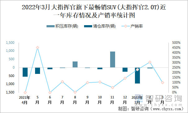 2022年3月大指挥官旗下最畅销SUV(大指挥官2.0T)近一年库存情况及产销率统计图