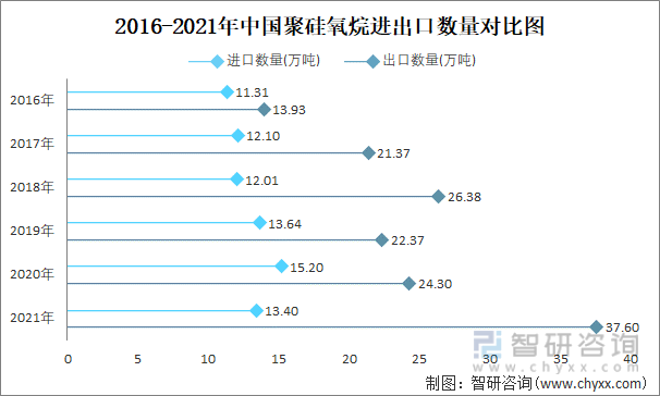 2016-2021年中国聚硅氧烷进出口数量对比统计图