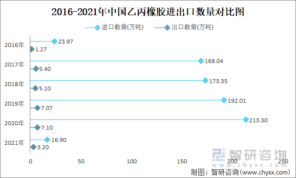 2016-2021年中国乙丙橡胶进出口数量对比统计图