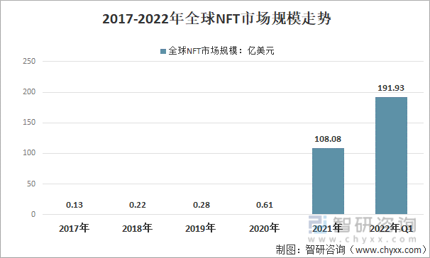 2017-2022年全球NFT市场规模走势